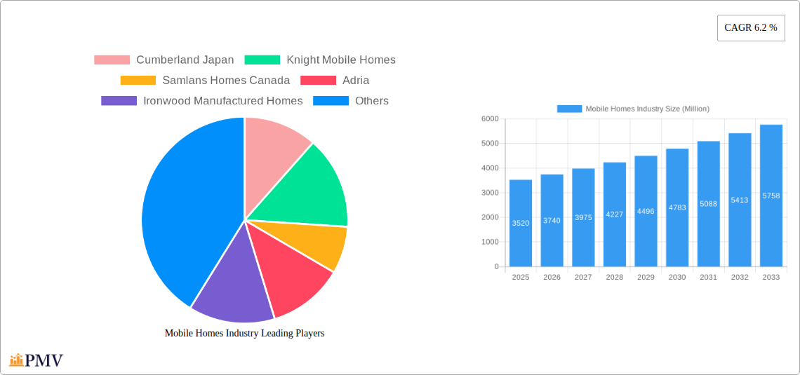 Mobile Homes Industry Research Report - Market Overview and Key Insights