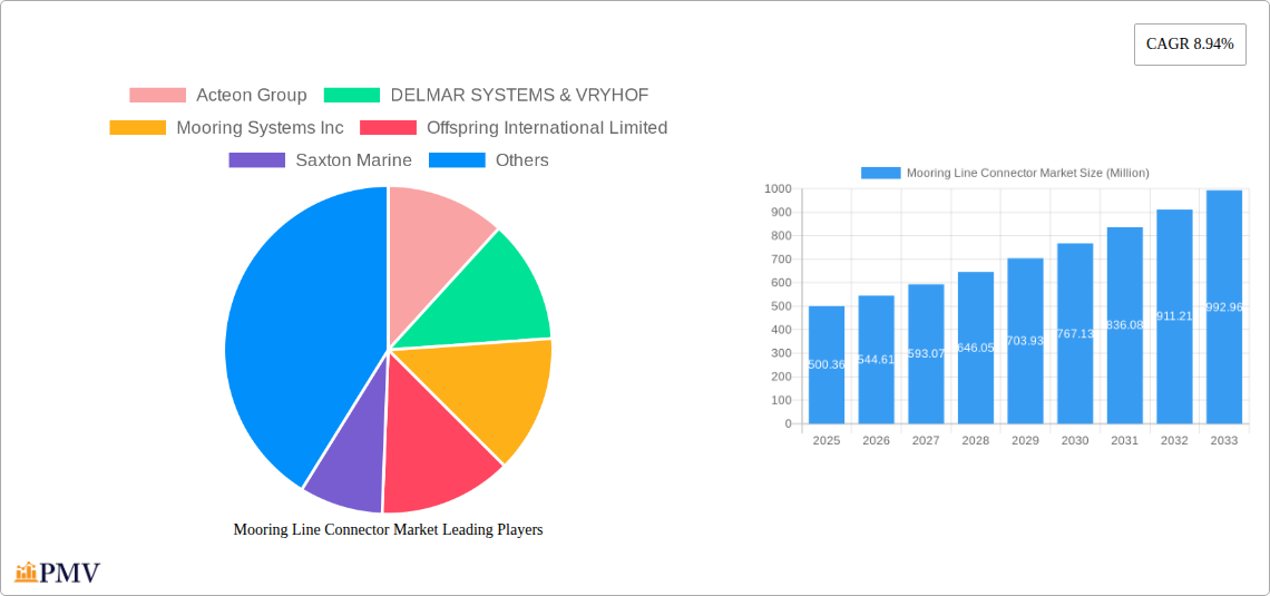 Mooring Line Connector Market Research Report - Market Overview and Key Insights
