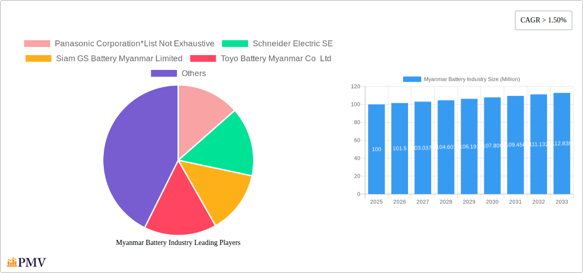 Myanmar Battery Industry Research Report - Market Overview and Key Insights