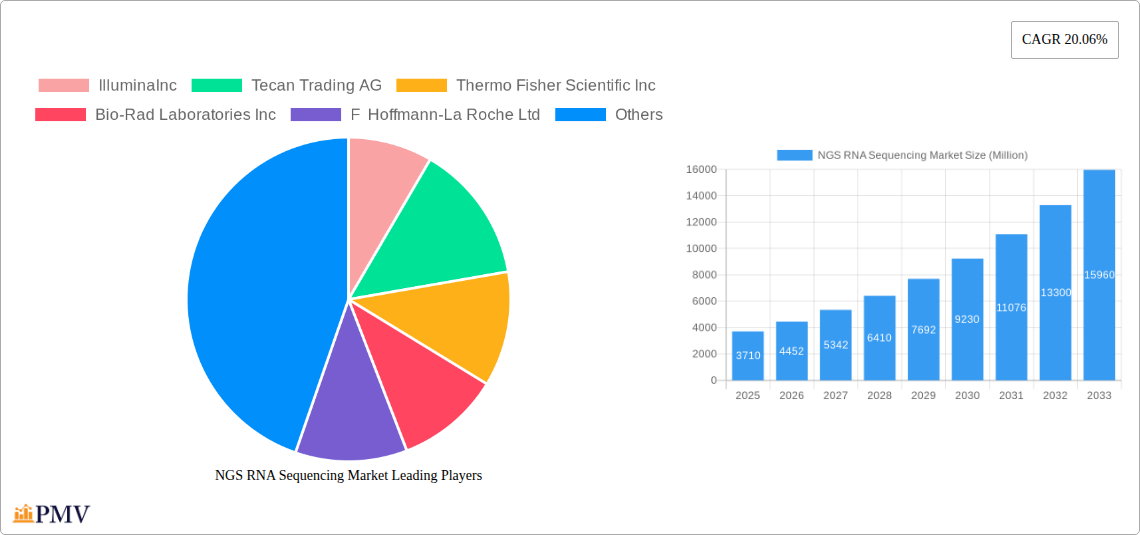 NGS RNA Sequencing Market Research Report - Market Overview and Key Insights