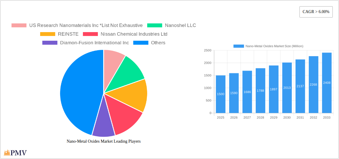 Nano-Metal Oxides Market Research Report - Market Overview and Key Insights