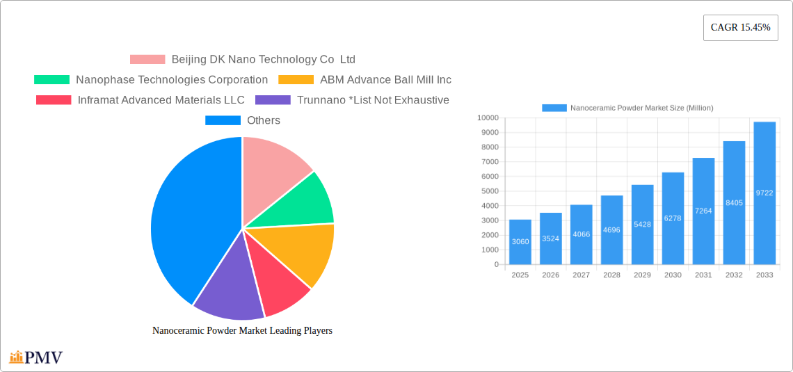 Nanoceramic Powder Market Research Report - Market Overview and Key Insights