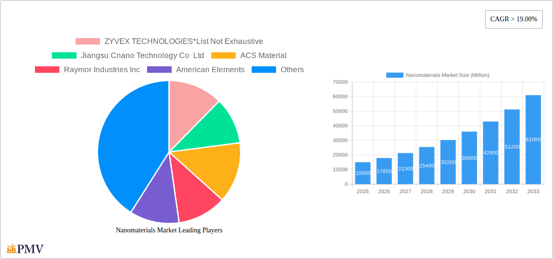 Nanomaterials Market Research Report - Market Overview and Key Insights