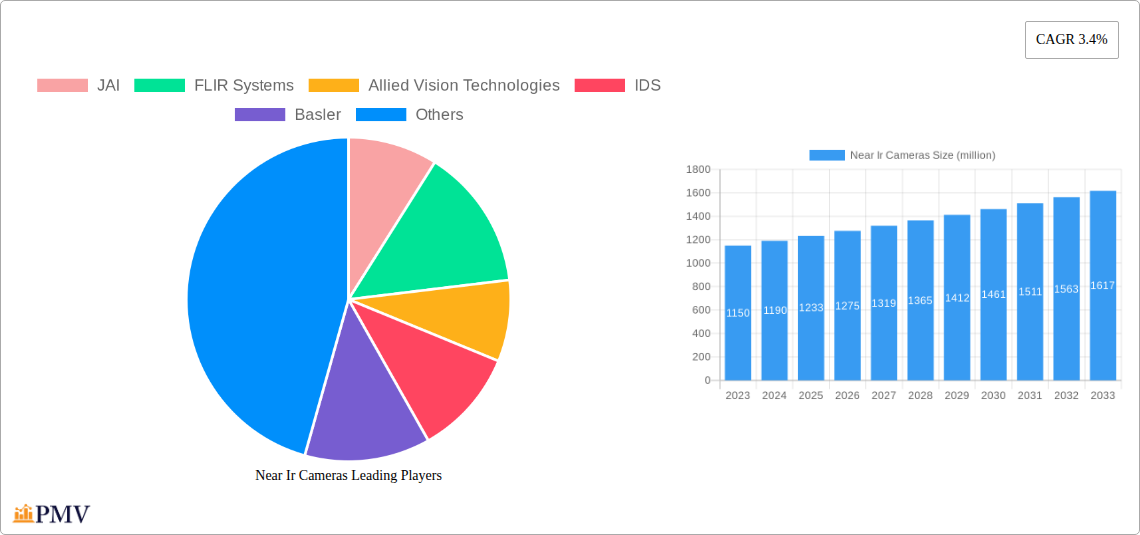 Near Ir Cameras Research Report - Market Overview and Key Insights