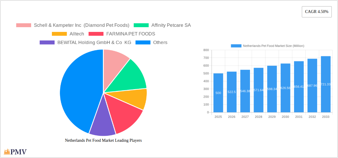 Netherlands Pet Food Market Research Report - Market Overview and Key Insights
