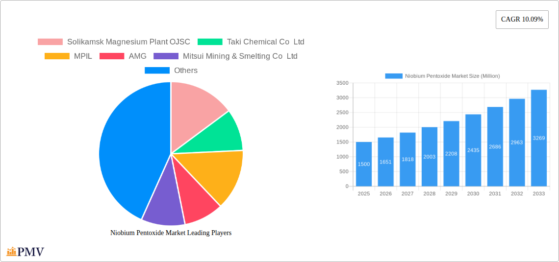 Niobium Pentoxide Market Research Report - Market Overview and Key Insights