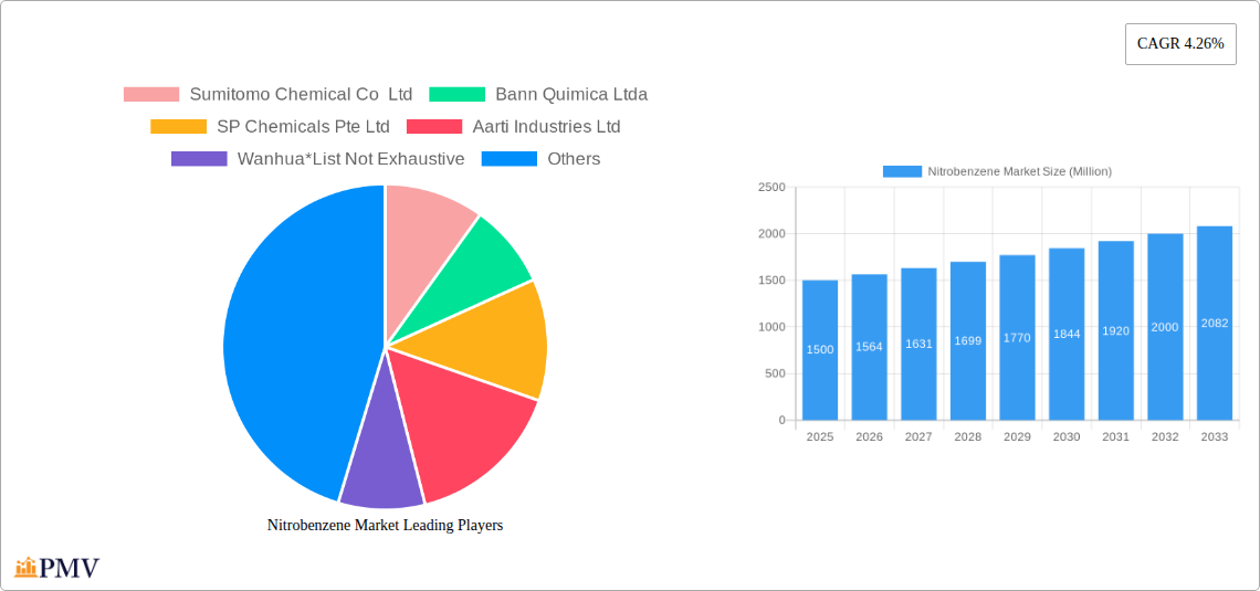 Nitrobenzene Market Research Report - Market Overview and Key Insights