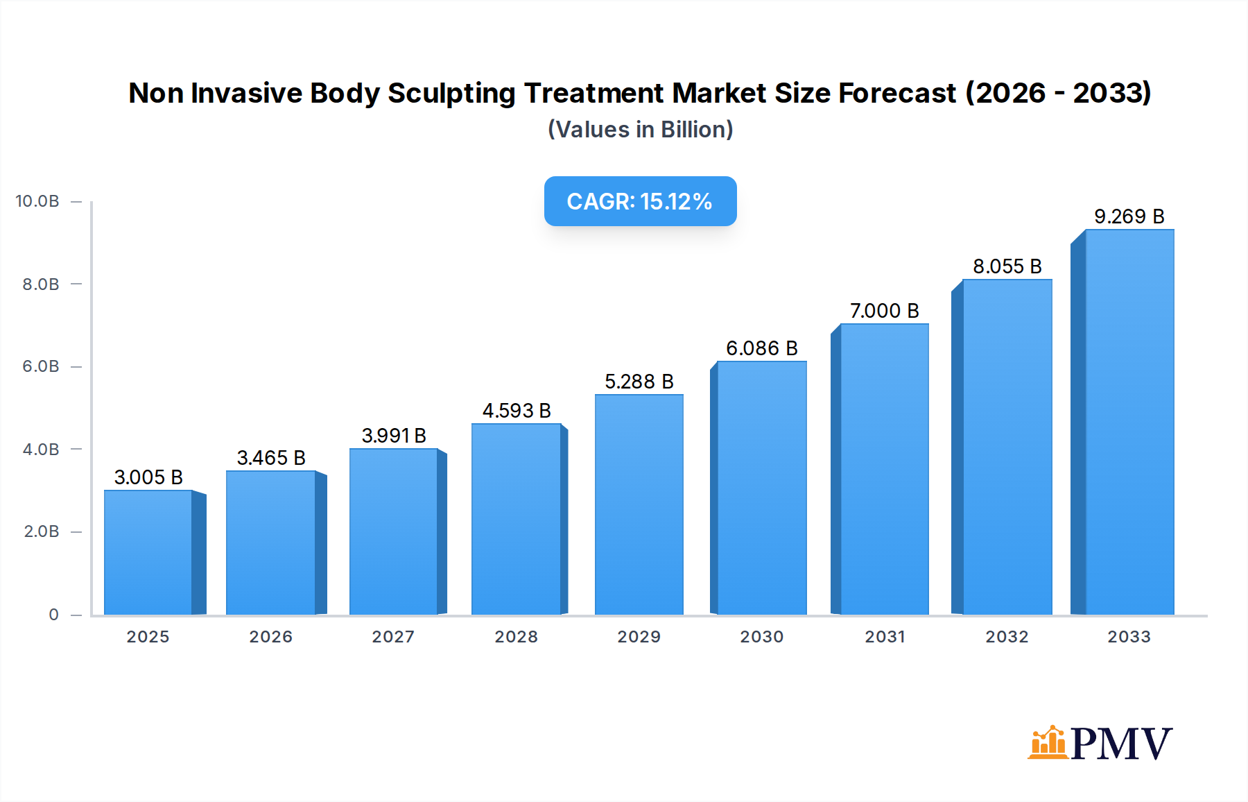 Non Invasive Body Sculpting Treatment Research Report - Market Overview and Key Insights