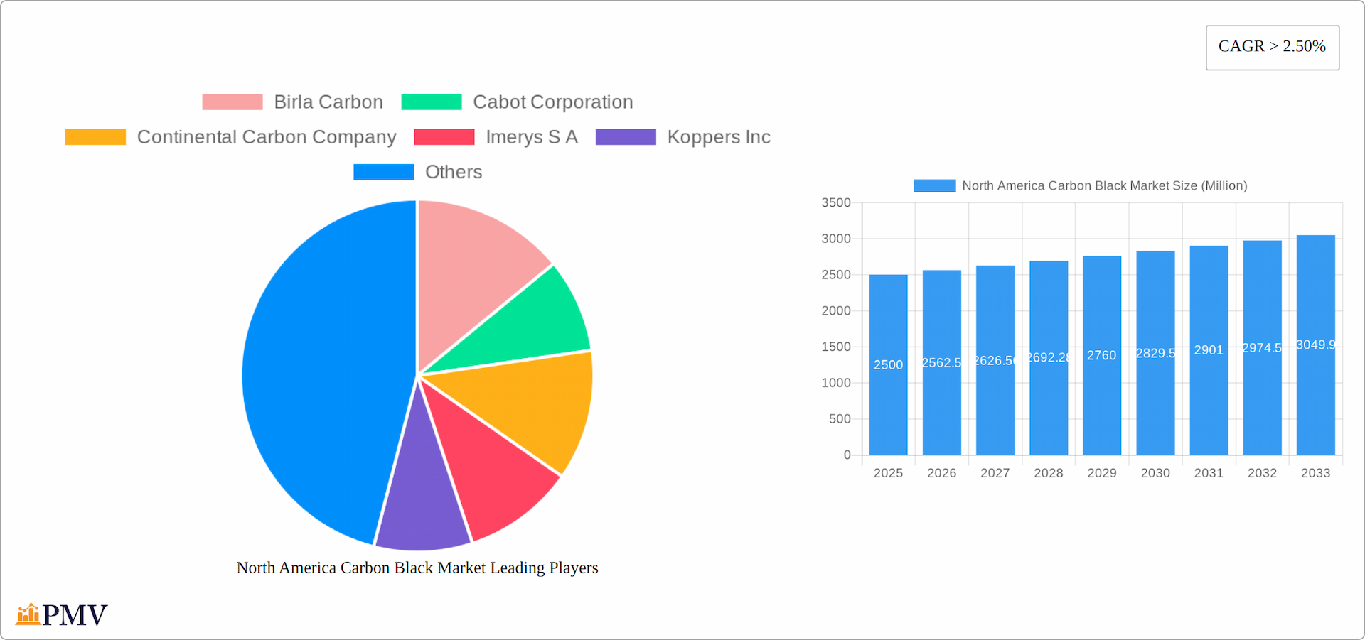 North America Carbon Black Market Research Report - Market Overview and Key Insights