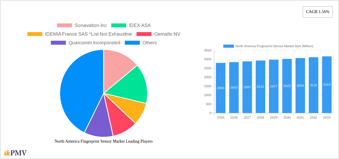 North America Fingerprint Sensor Market Research Report - Market Overview and Key Insights