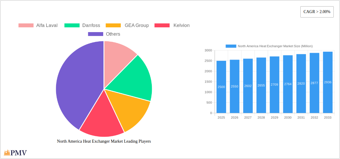 North America Heat Exchanger Market Research Report - Market Overview and Key Insights