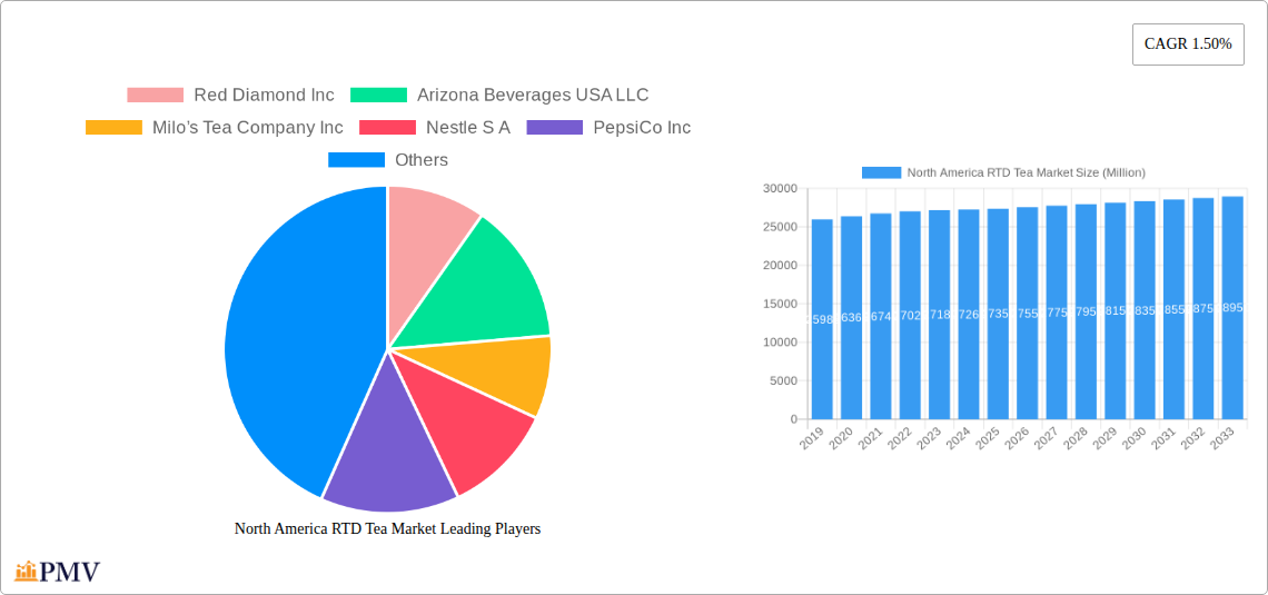North America RTD Tea Market Research Report - Market Overview and Key Insights