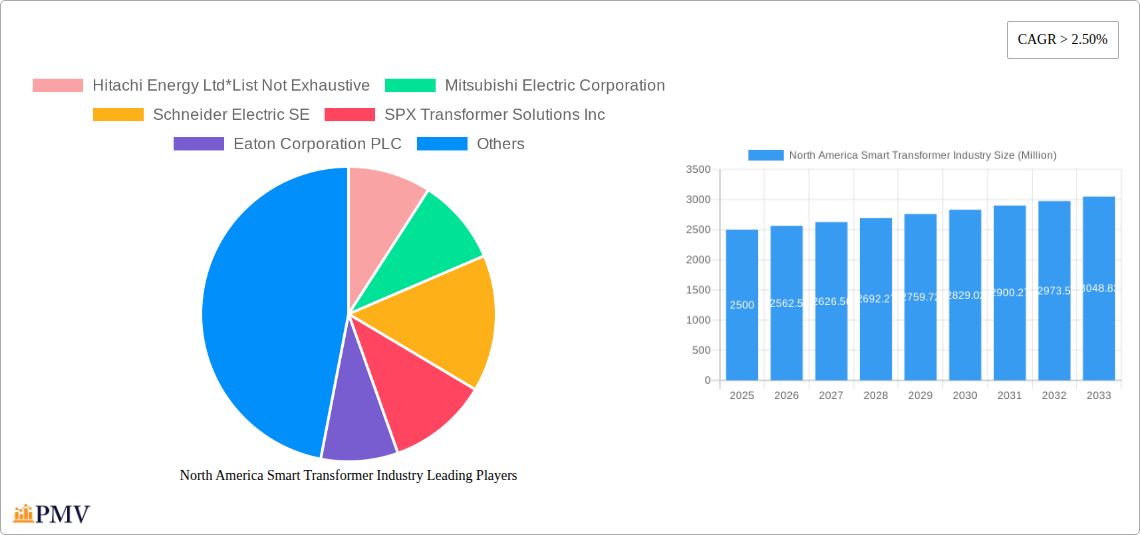North America Smart Transformer Industry Research Report - Market Overview and Key Insights