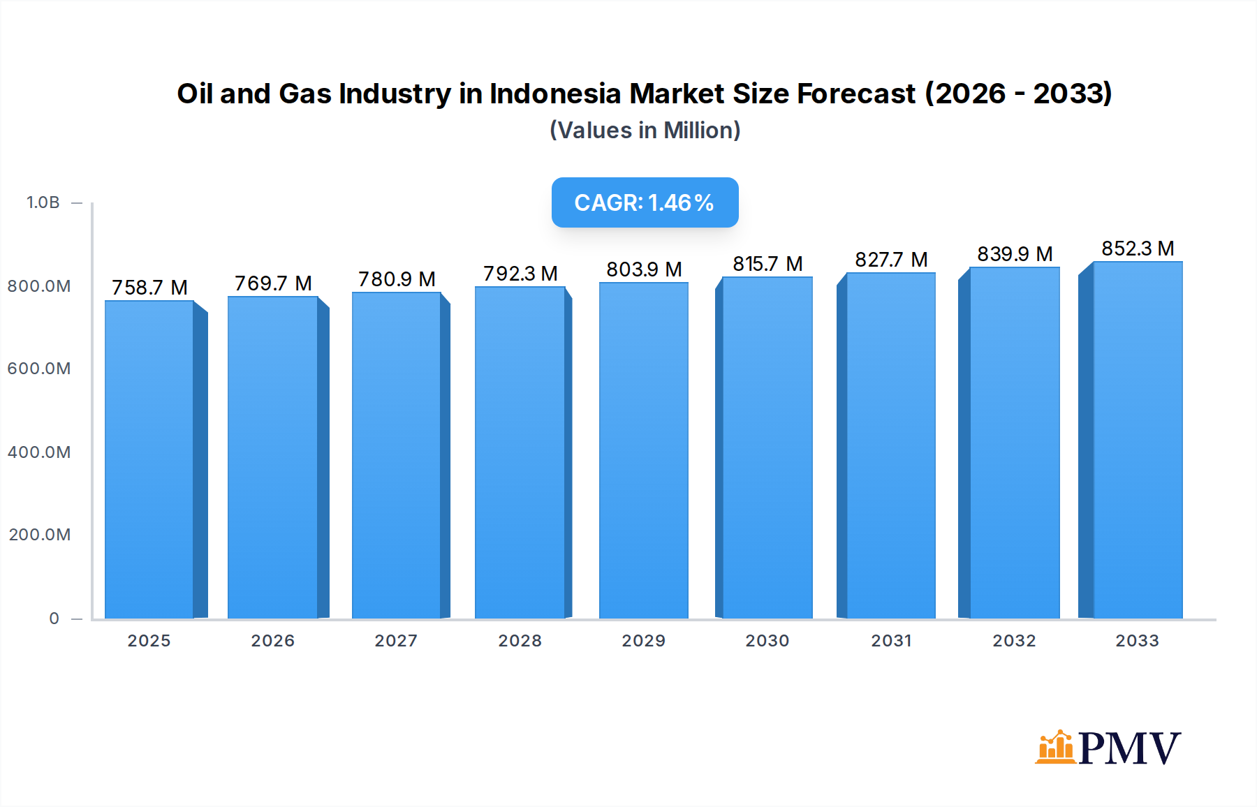 Oil and Gas Industry in Indonesia Research Report - Market Overview and Key Insights