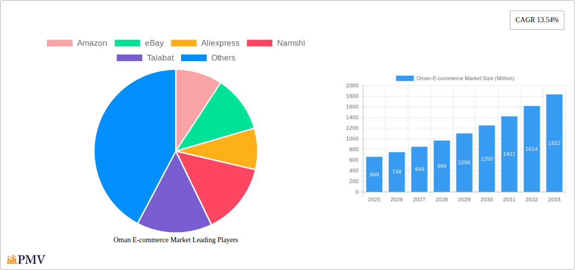 Oman E-commerce Market Research Report - Market Overview and Key Insights