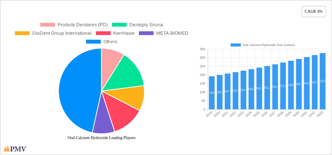 Oral Calcium Hydroxide Research Report - Market Overview and Key Insights