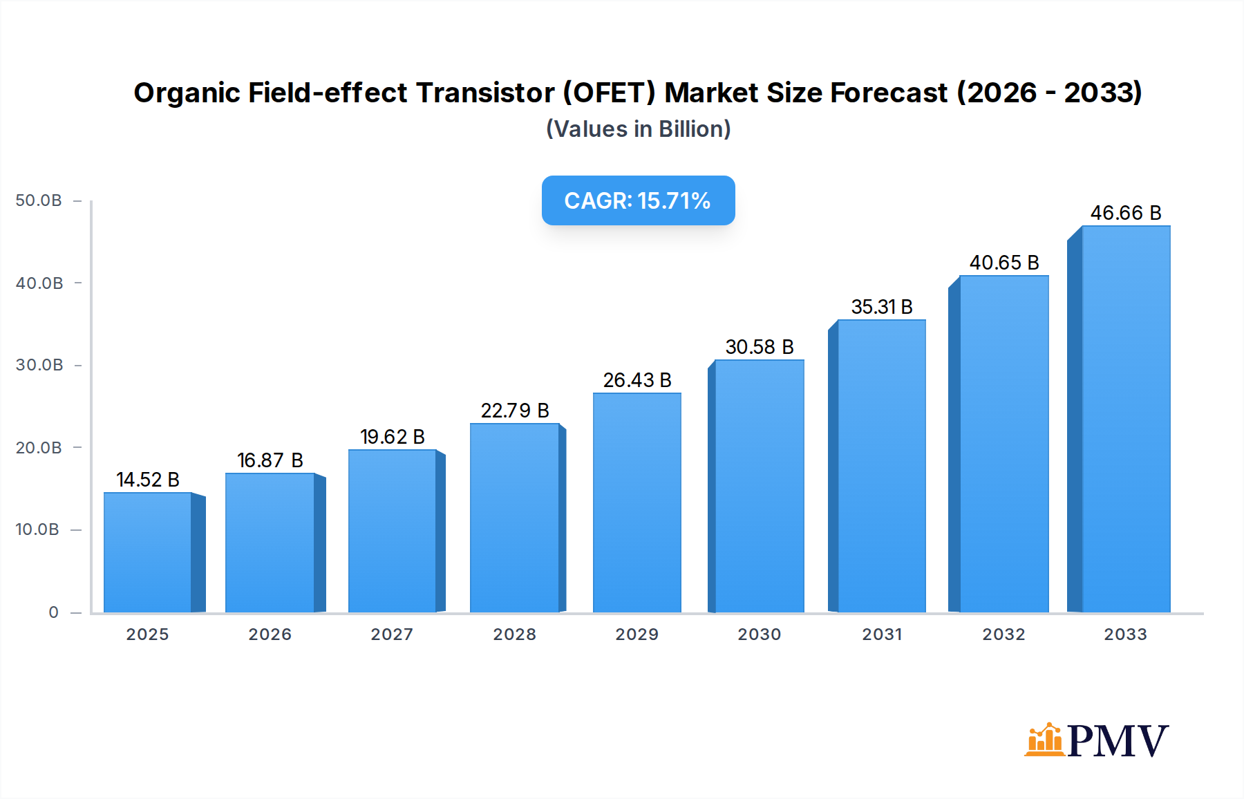 Organic Field-effect Transistor (OFET) Research Report - Market Overview and Key Insights
