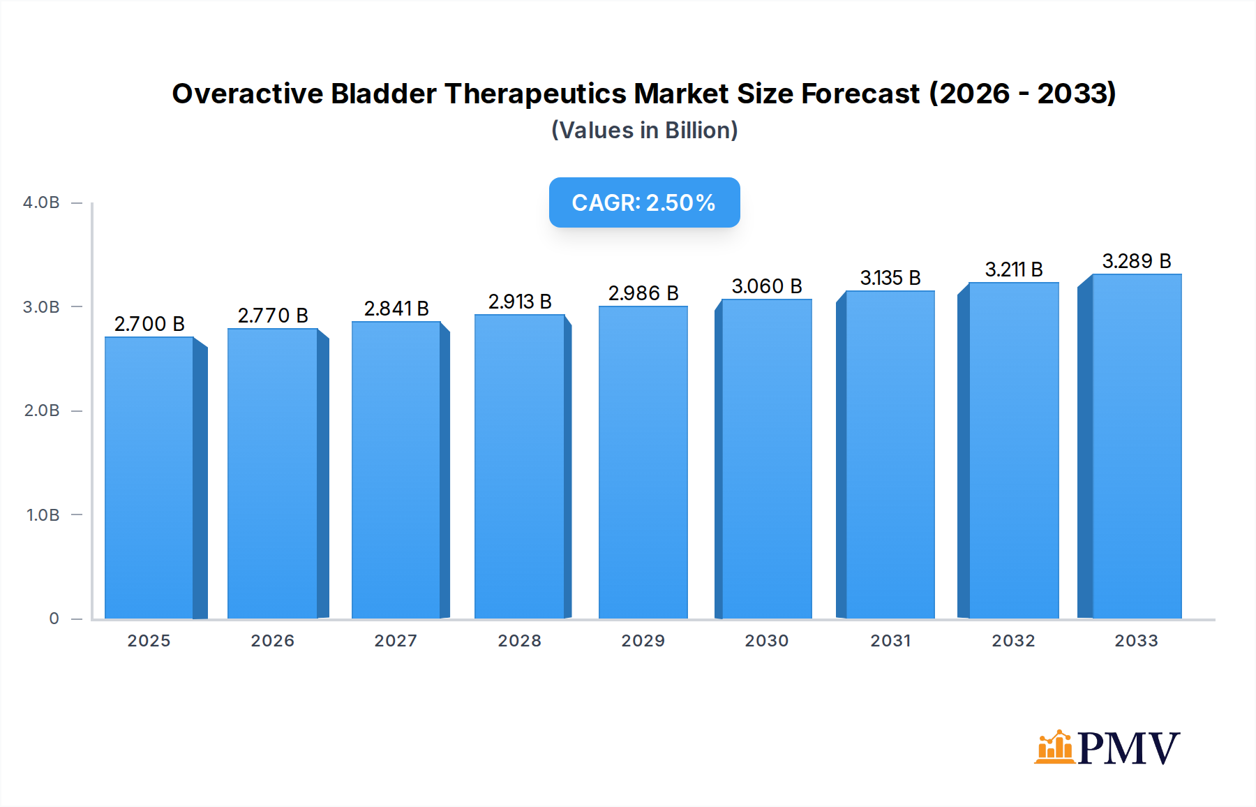 Overactive Bladder Therapeutics Market Research Report - Market Overview and Key Insights