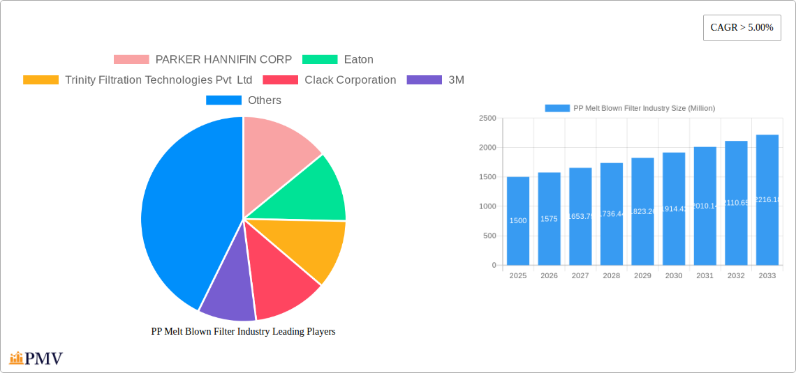 PP Melt Blown Filter Industry Research Report - Market Overview and Key Insights