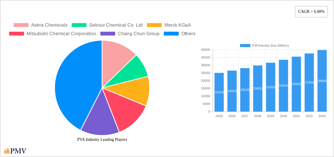 PVA Industry Research Report - Market Overview and Key Insights