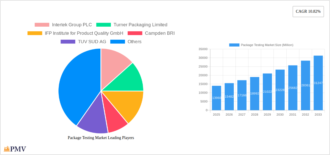 Package Testing Market Research Report - Market Overview and Key Insights