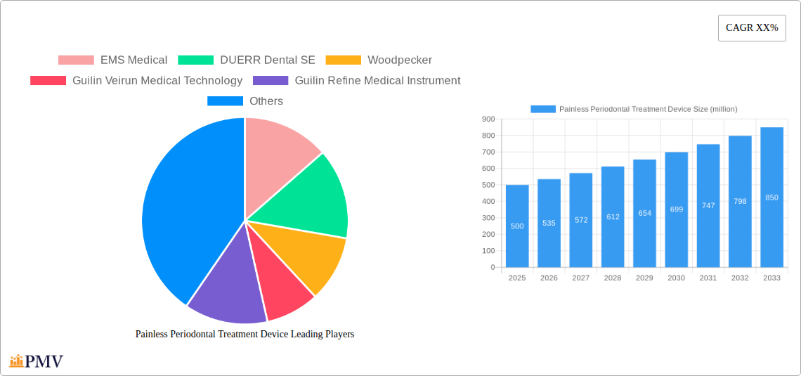 Painless Periodontal Treatment Device Research Report - Market Overview and Key Insights