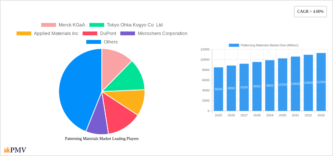 Patterning Materials Market Research Report - Market Overview and Key Insights