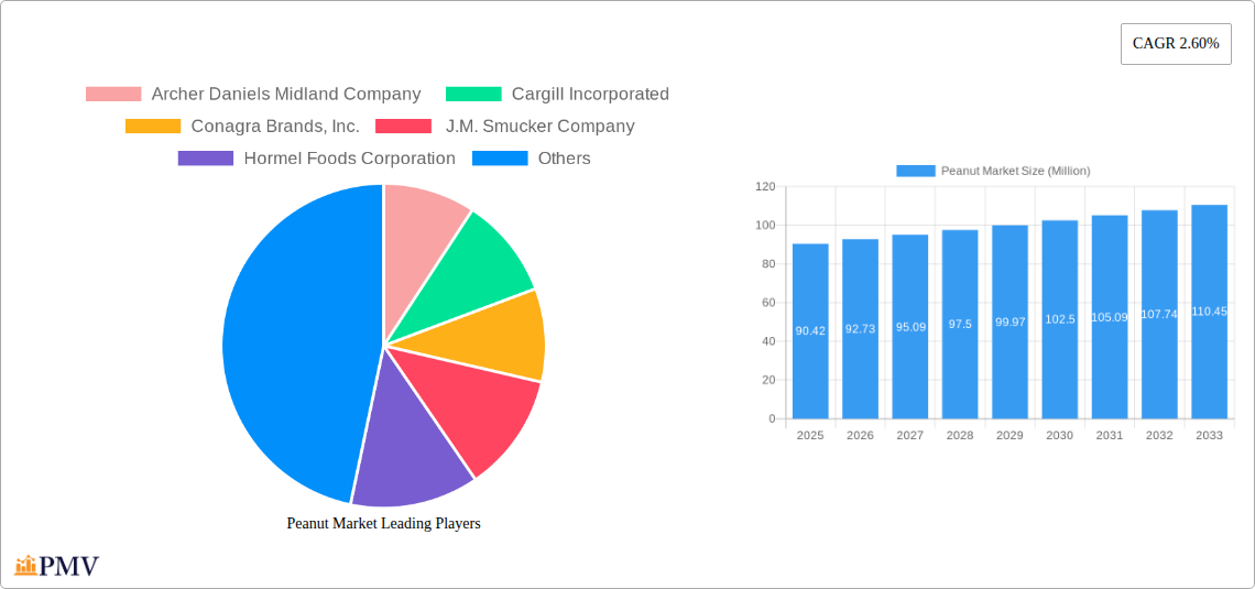 Peanut Market Research Report - Market Overview and Key Insights