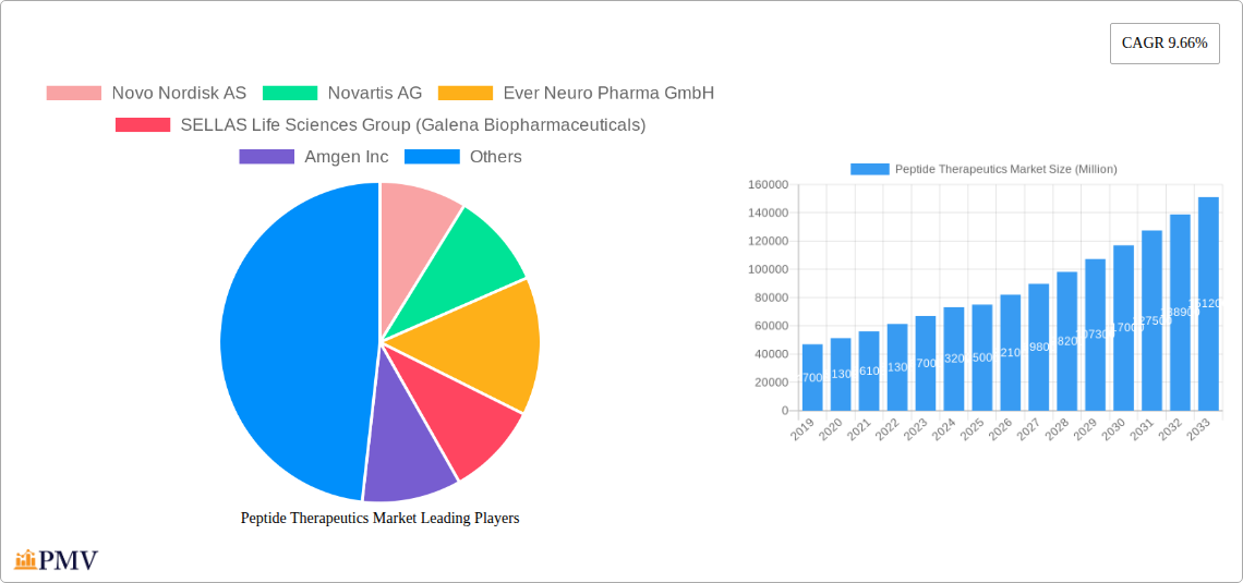 Peptide Therapeutics Market Research Report - Market Overview and Key Insights