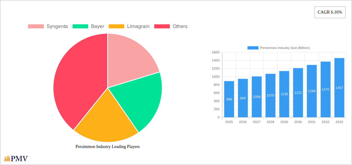 Persimmon Industry Research Report - Market Overview and Key Insights