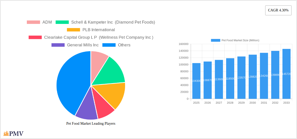 Pet Food Market Research Report - Market Overview and Key Insights