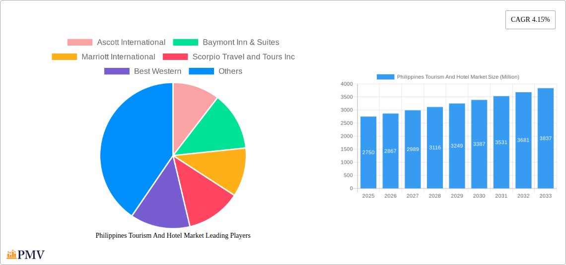 Philippines Tourism And Hotel Market Research Report - Market Overview and Key Insights