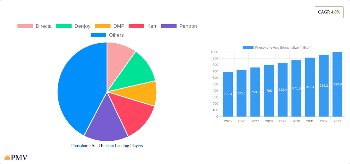 Phosphoric Acid Etchant Research Report - Market Overview and Key Insights