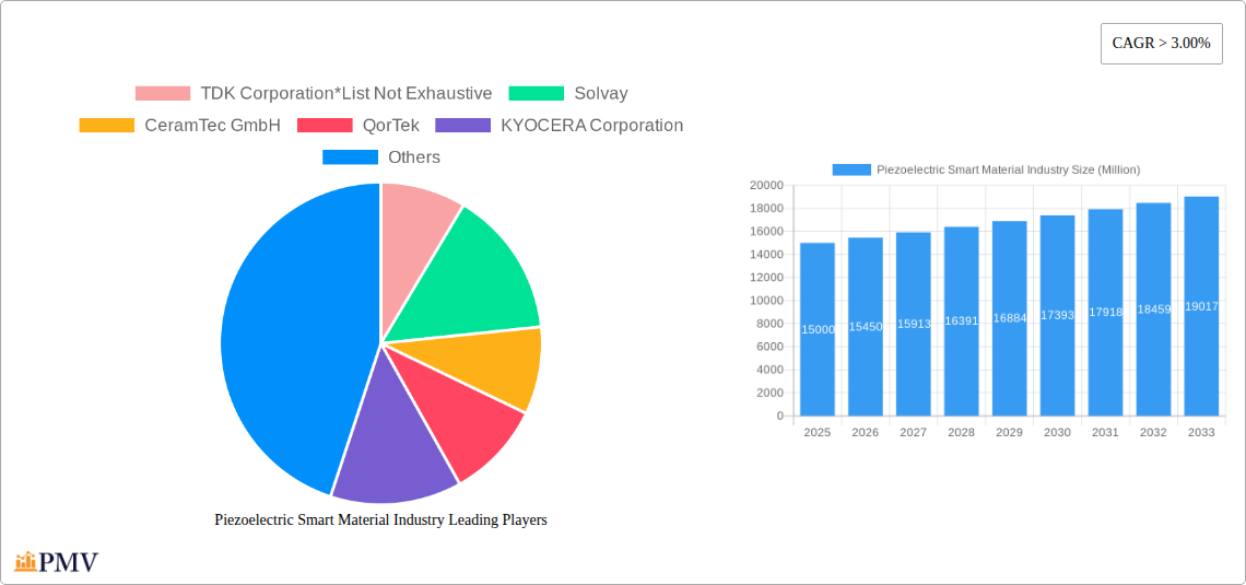 Piezoelectric Smart Material Industry Research Report - Market Overview and Key Insights
