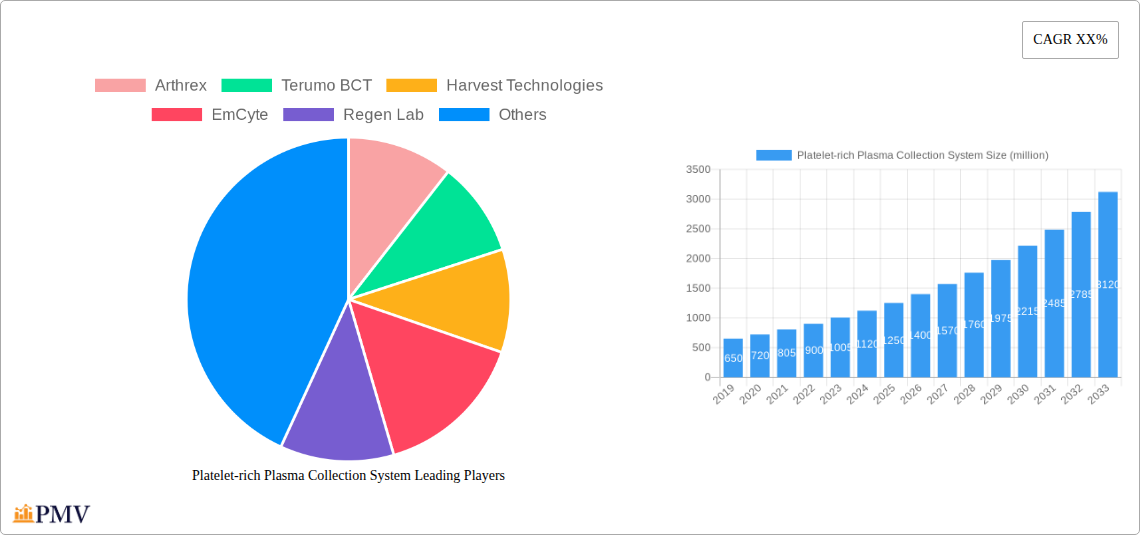 Platelet-rich Plasma Collection System Research Report - Market Overview and Key Insights
