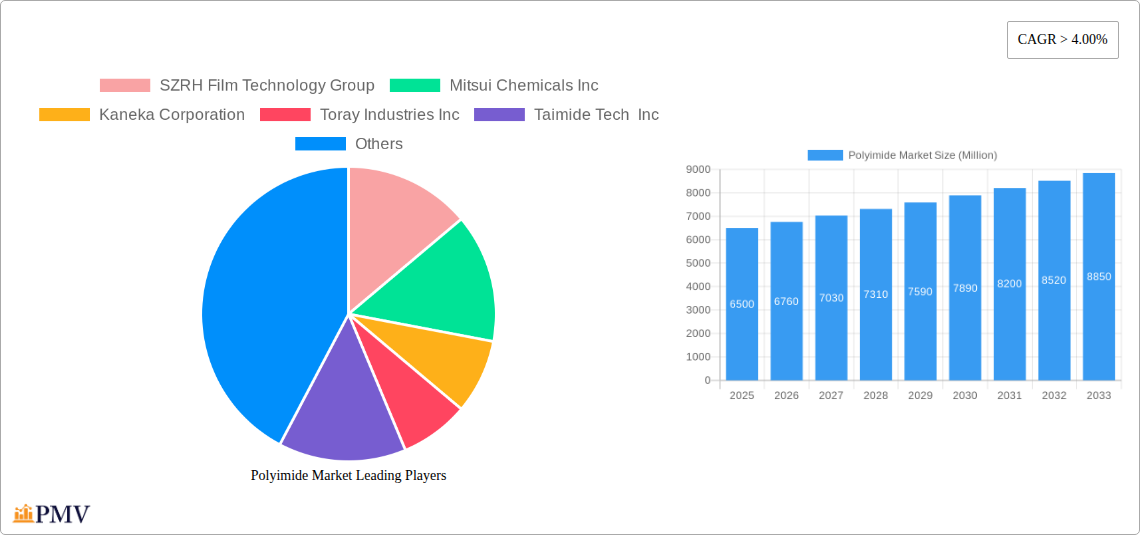 Polyimide Market Research Report - Market Overview and Key Insights