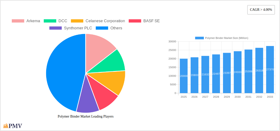 Polymer Binder Market Research Report - Market Overview and Key Insights