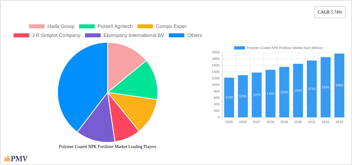 Polymer Coated NPK Fertilizer Market Research Report - Market Overview and Key Insights