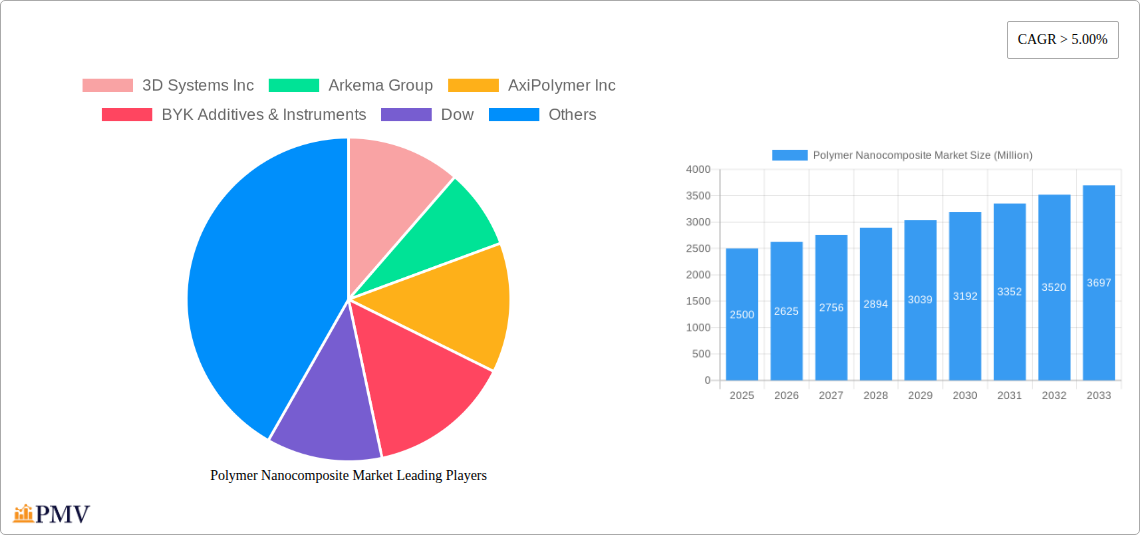 Polymer Nanocomposite Market Research Report - Market Overview and Key Insights