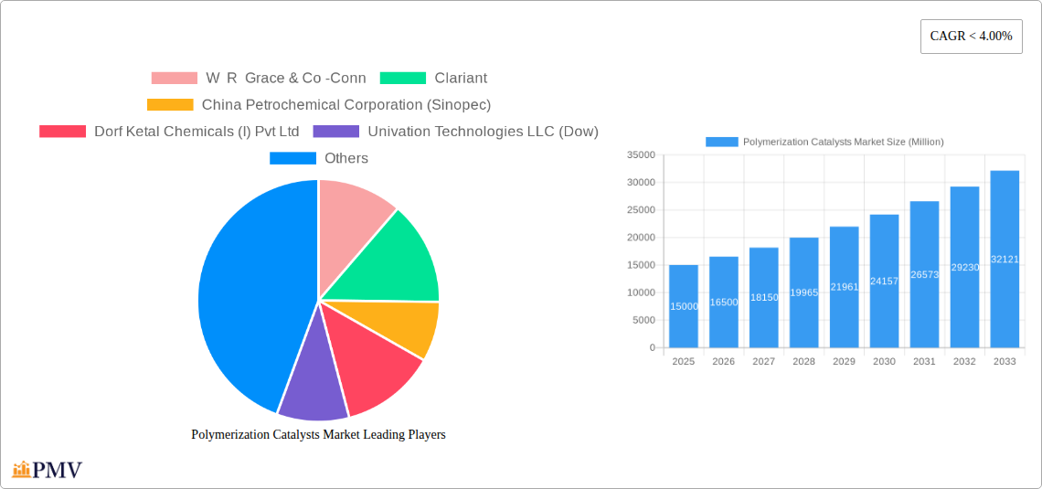Polymerization Catalysts Market Research Report - Market Overview and Key Insights