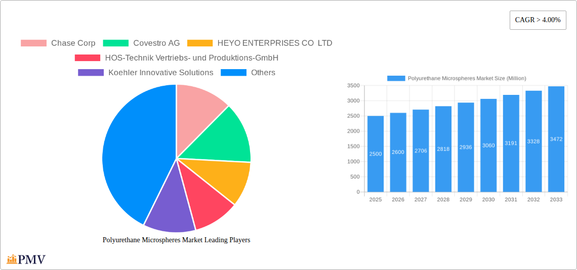 Polyurethane Microspheres Market Research Report - Market Overview and Key Insights