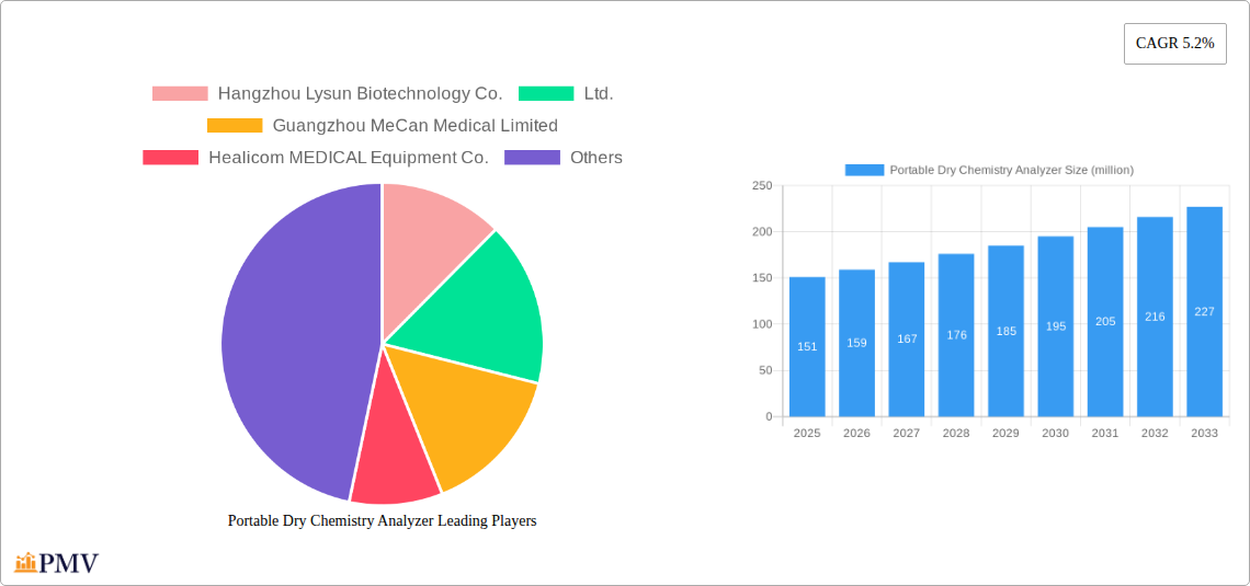 Portable Dry Chemistry Analyzer Research Report - Market Overview and Key Insights