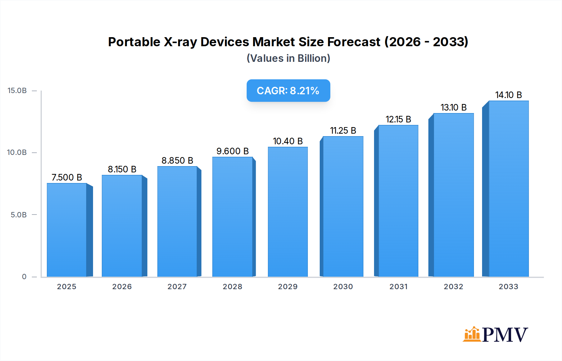 Portable X-ray Devices Market Research Report - Market Overview and Key Insights