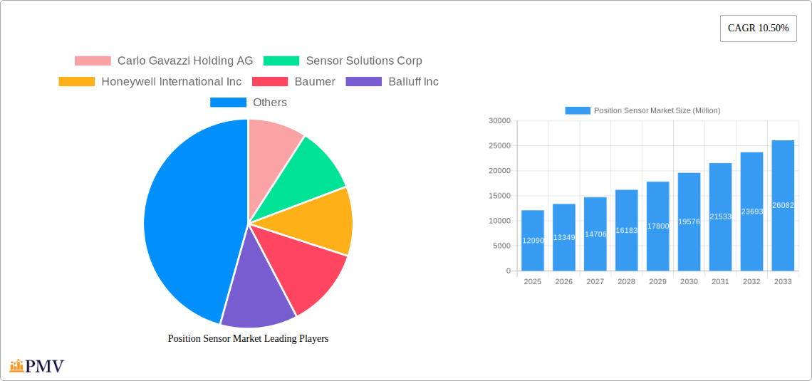 Position Sensor Market Research Report - Market Overview and Key Insights