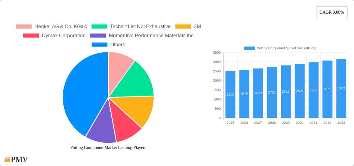 Potting Compound Market Research Report - Market Overview and Key Insights