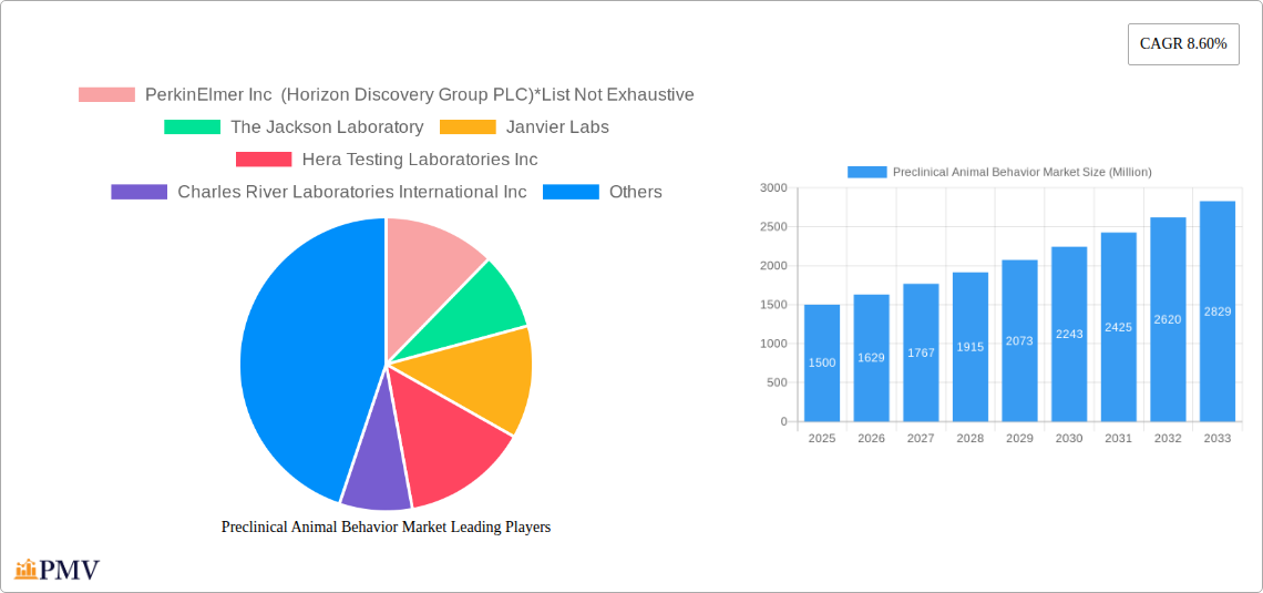 Preclinical Animal Behavior Market Research Report - Market Overview and Key Insights