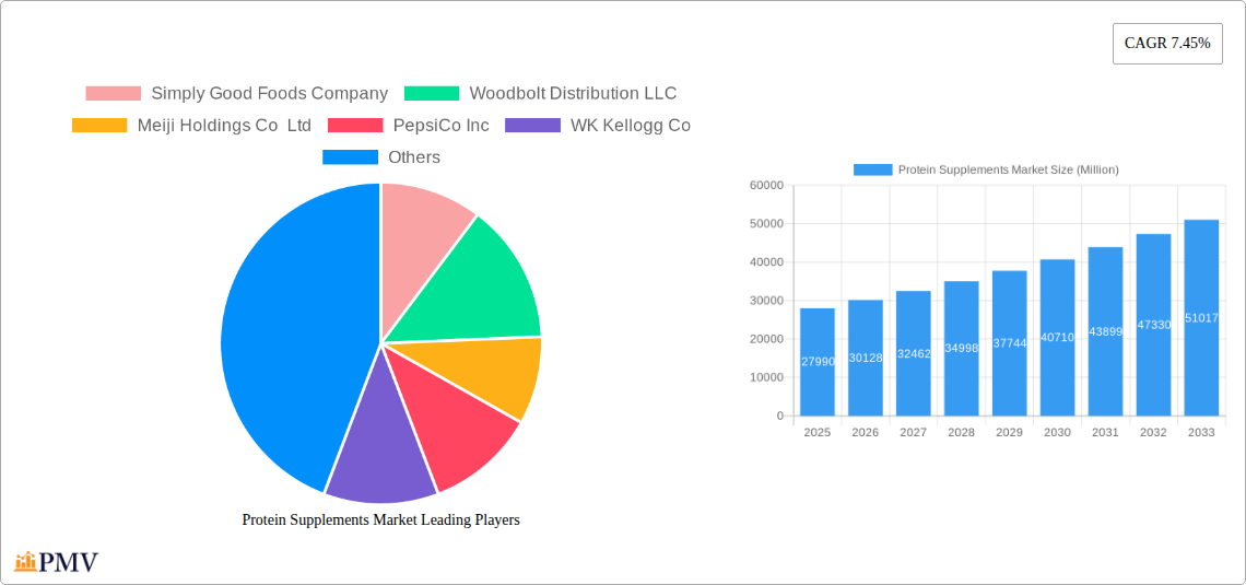 Protein Supplements Market Research Report - Market Overview and Key Insights