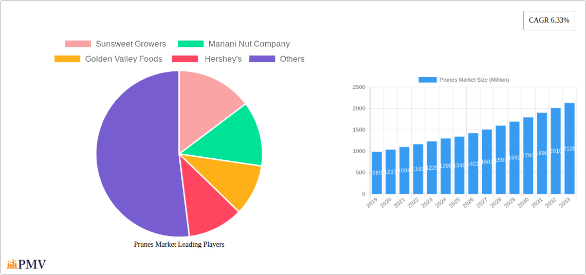 Prunes Market Research Report - Market Overview and Key Insights