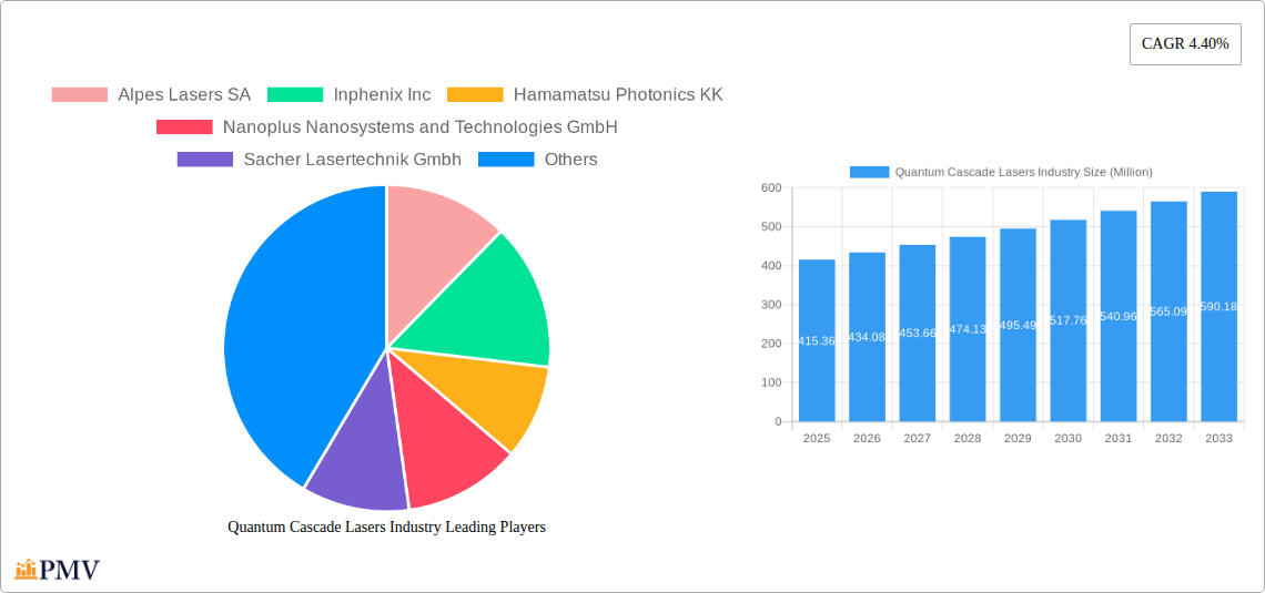 Quantum Cascade Lasers Industry Research Report - Market Overview and Key Insights