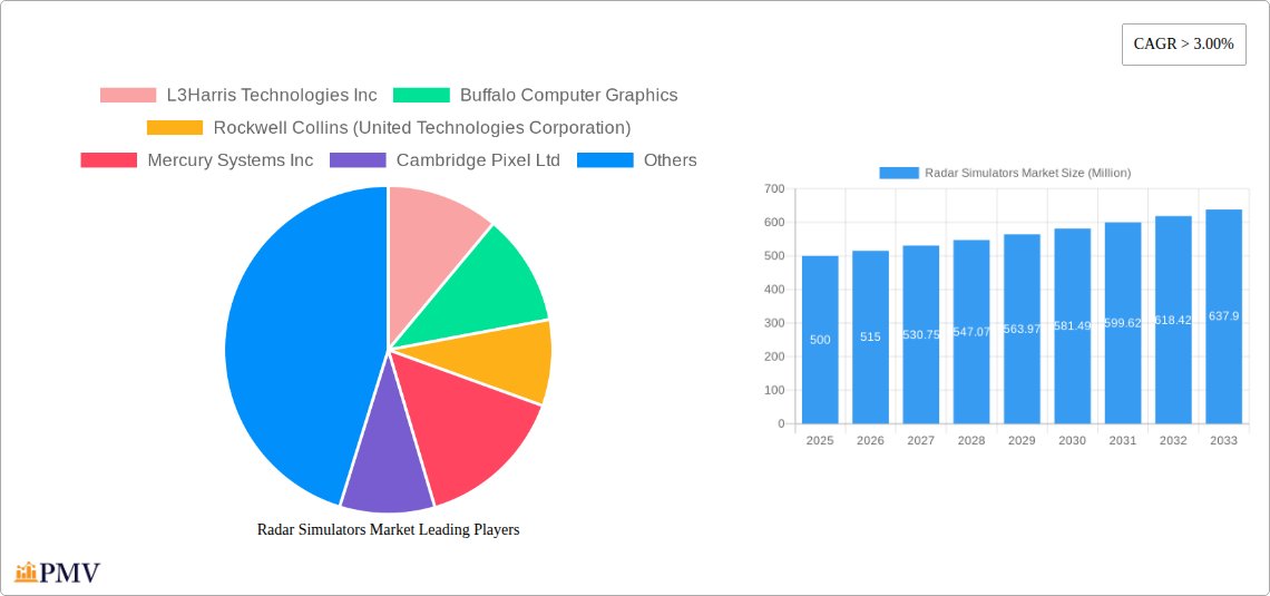 Radar Simulators Market Research Report - Market Overview and Key Insights